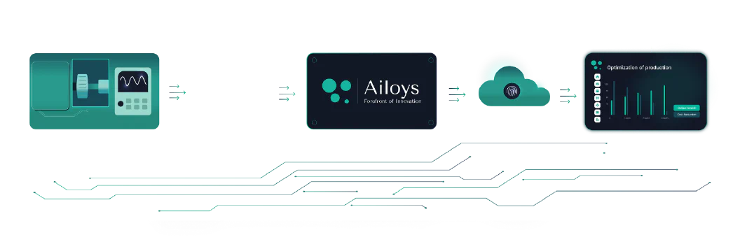 Data flow from the machine through the Ailoys device to the dashboard