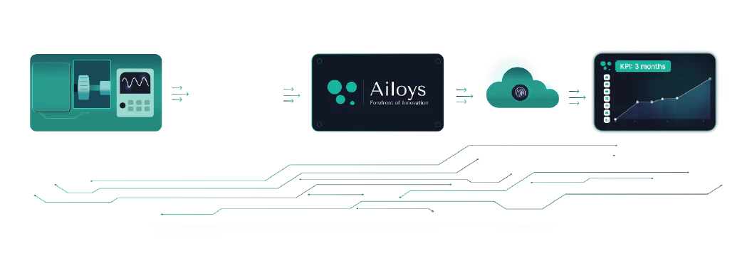 Data flow from the machine through the Ailoys device to the dashboard