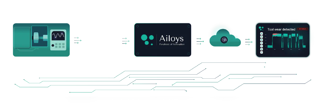 Data flow from the machine through the Ailoys device to the dashboard