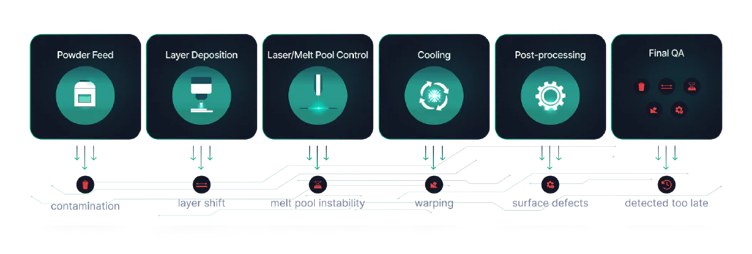 Additive manufacturing stages monitored by Ailoys: powder feed, layer deposition, melt pool, cooling, post-processing, final QA
