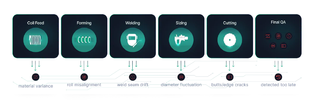 Tube manufacturing stages monitored by Ailoys: coil feed, forming, welding, sizing, cutting, final QA