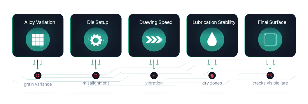 Wire drawing stages monitored by Ailoys: alloy variation, die setup, drawing speed, lubrication, final surface